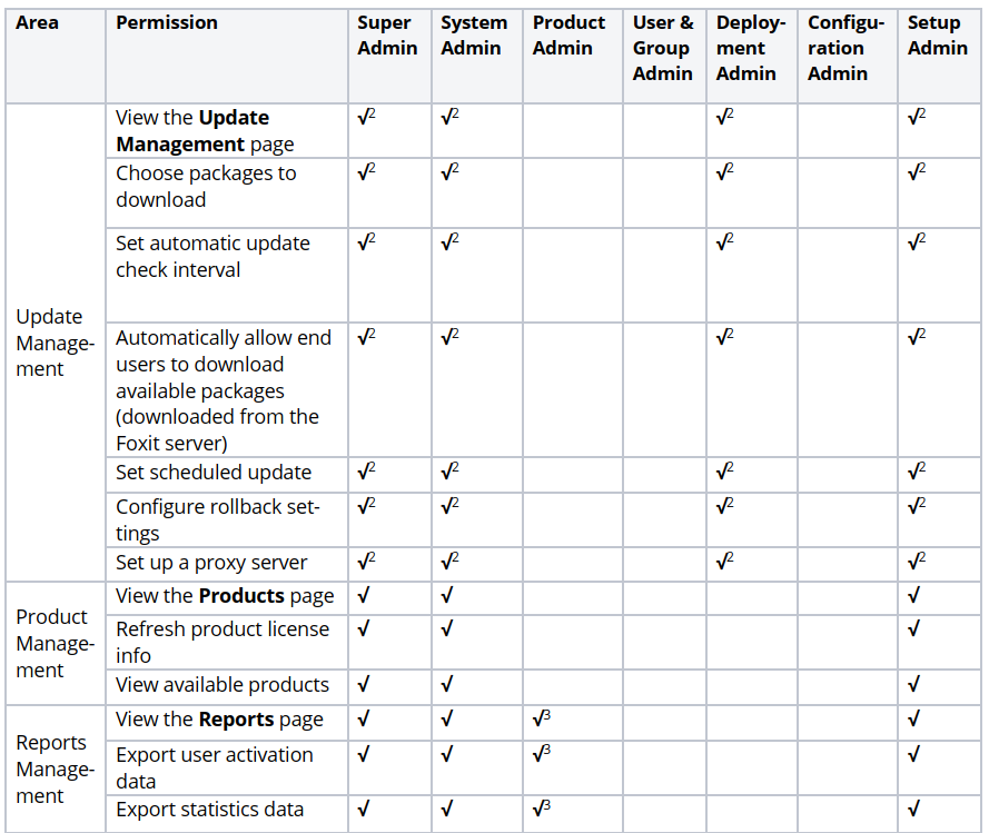 How to Set Admin Permissions Matrix?