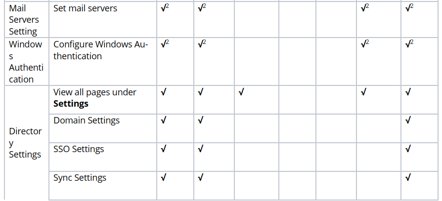 How to Set Admin Permissions Matrix?