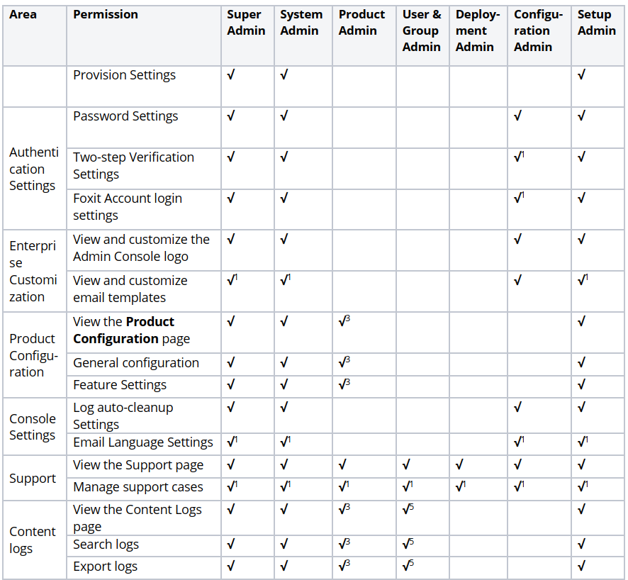 How to Set Admin Permissions Matrix?
